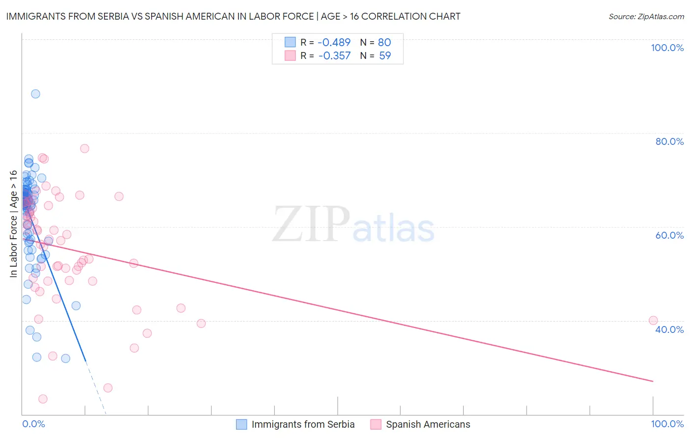 Immigrants from Serbia vs Spanish American In Labor Force | Age > 16