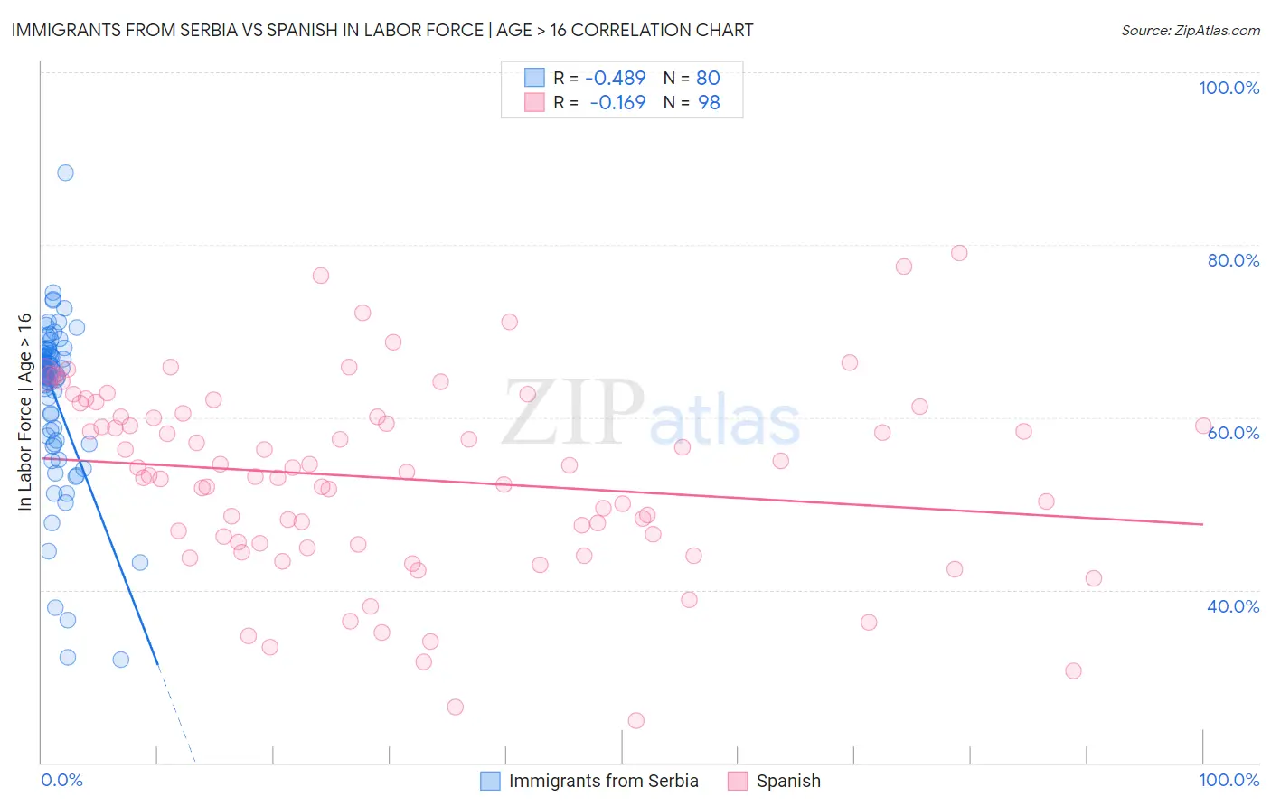 Immigrants from Serbia vs Spanish In Labor Force | Age > 16
