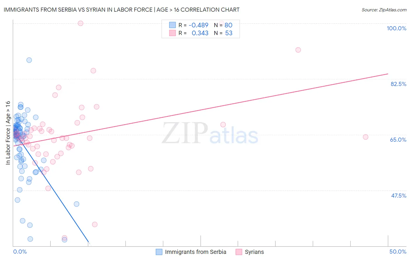 Immigrants from Serbia vs Syrian In Labor Force | Age > 16