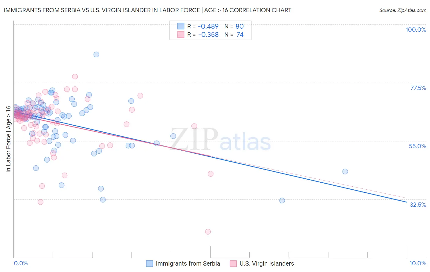 Immigrants from Serbia vs U.S. Virgin Islander In Labor Force | Age > 16