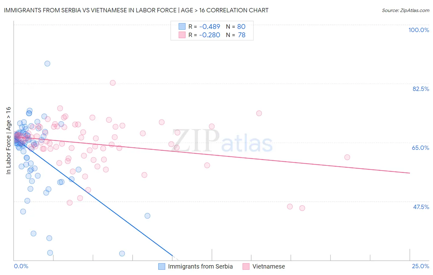 Immigrants from Serbia vs Vietnamese In Labor Force | Age > 16