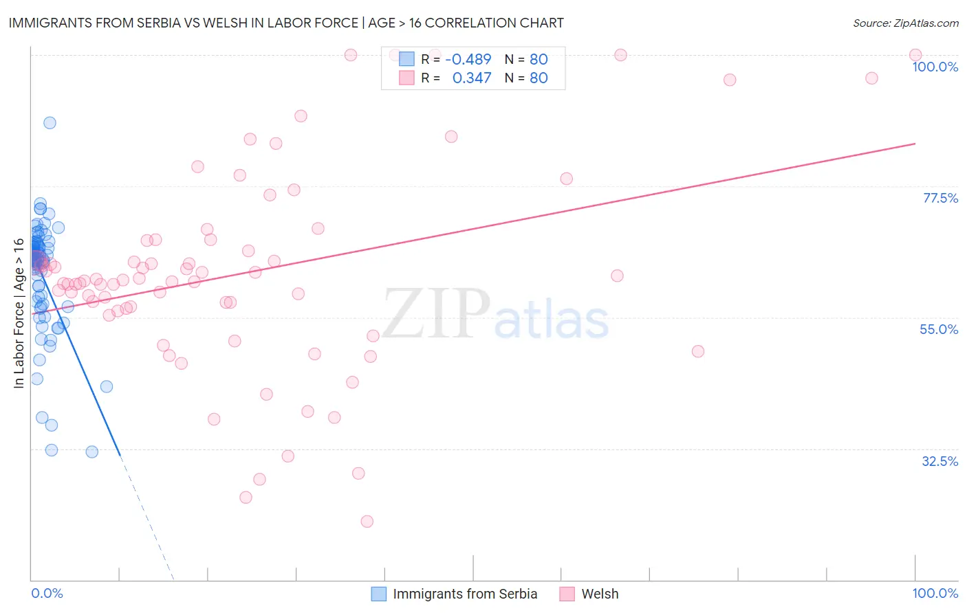 Immigrants from Serbia vs Welsh In Labor Force | Age > 16
