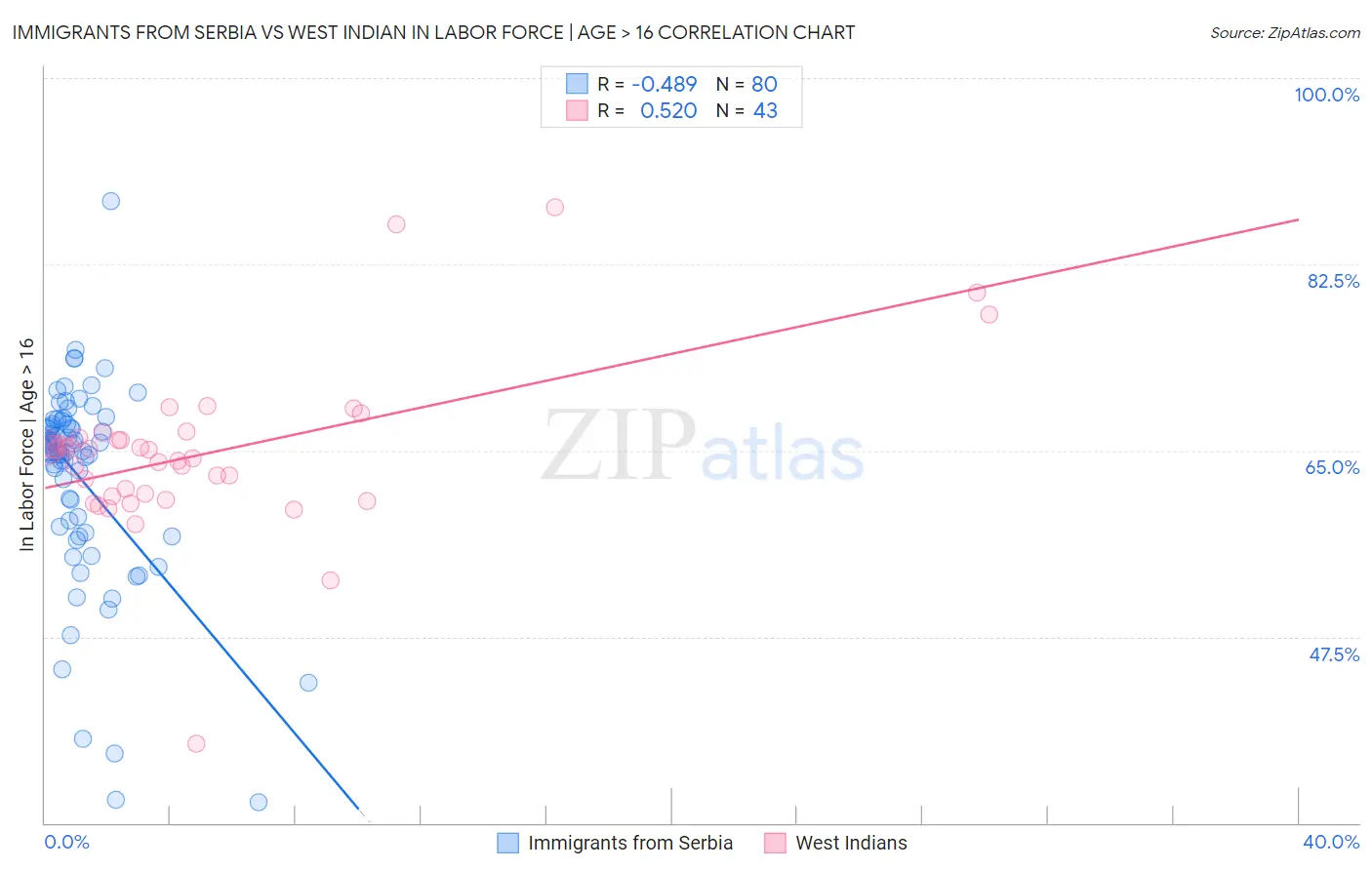 Immigrants from Serbia vs West Indian In Labor Force | Age > 16