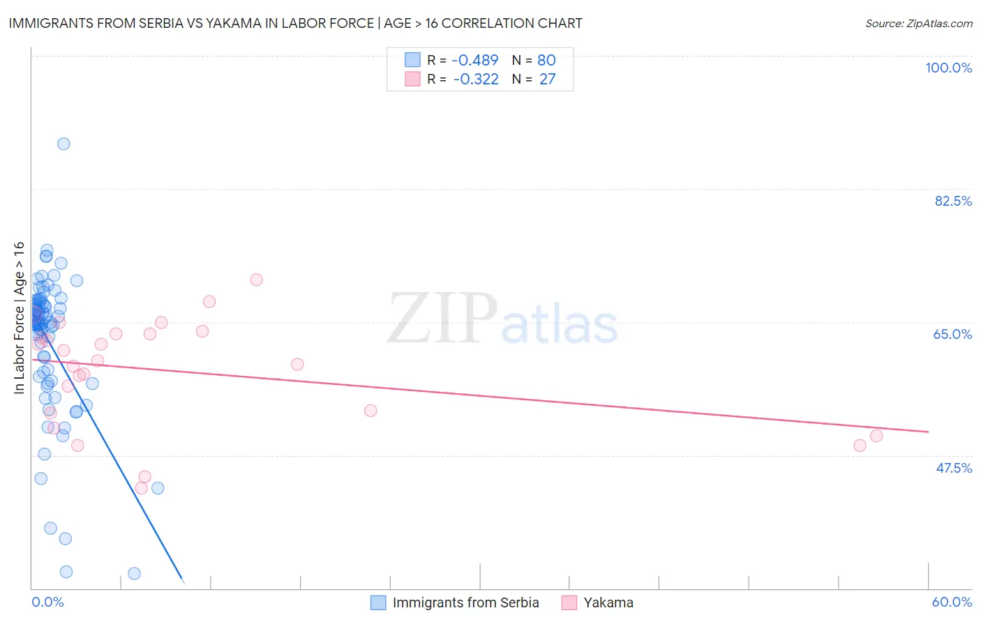 Immigrants from Serbia vs Yakama In Labor Force | Age > 16