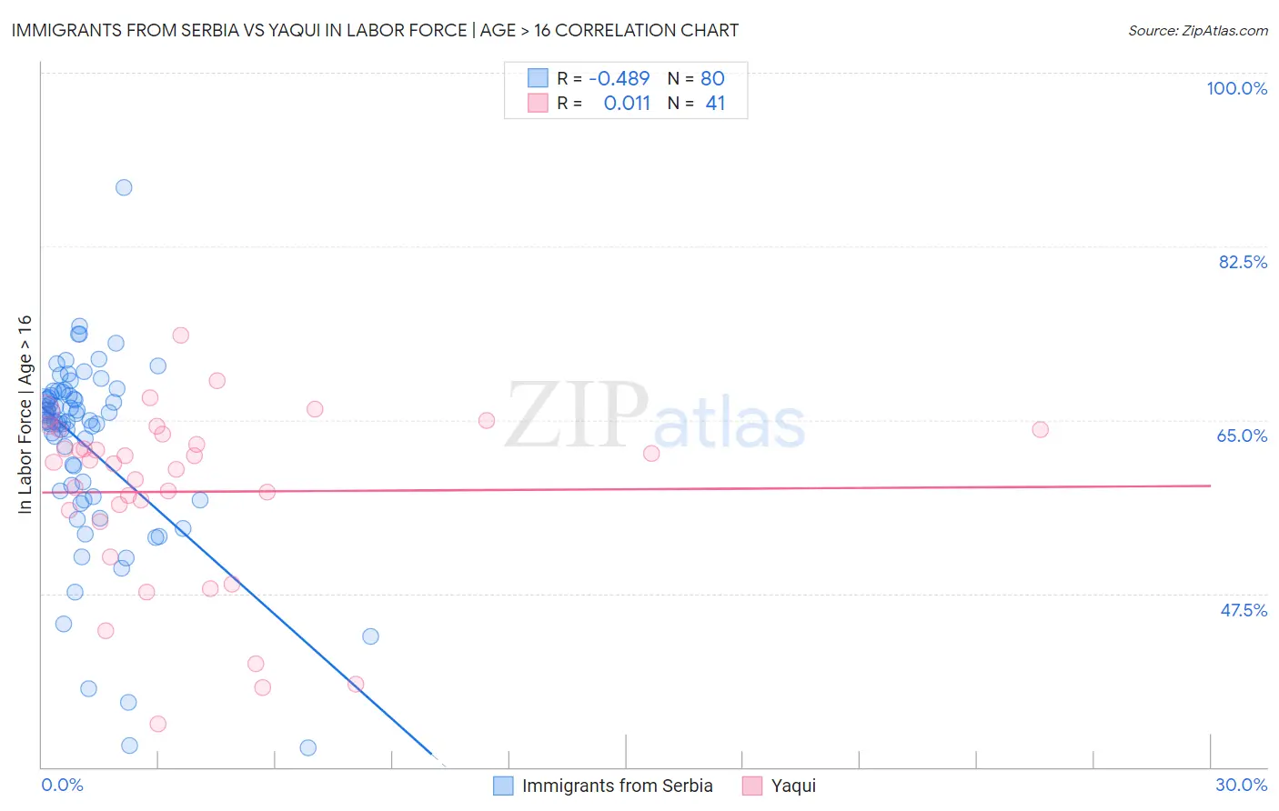 Immigrants from Serbia vs Yaqui In Labor Force | Age > 16