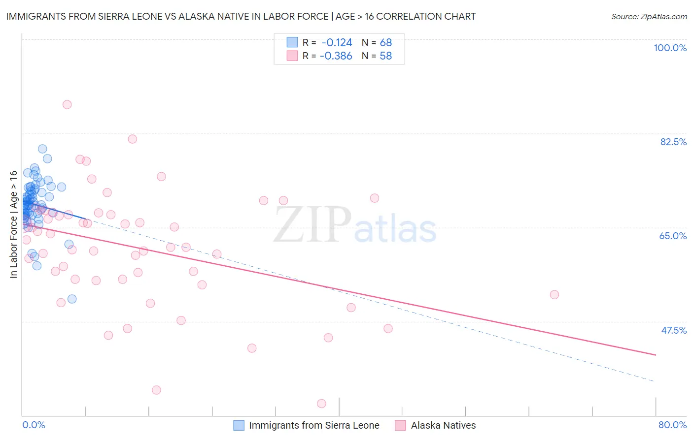 Immigrants from Sierra Leone vs Alaska Native In Labor Force | Age > 16