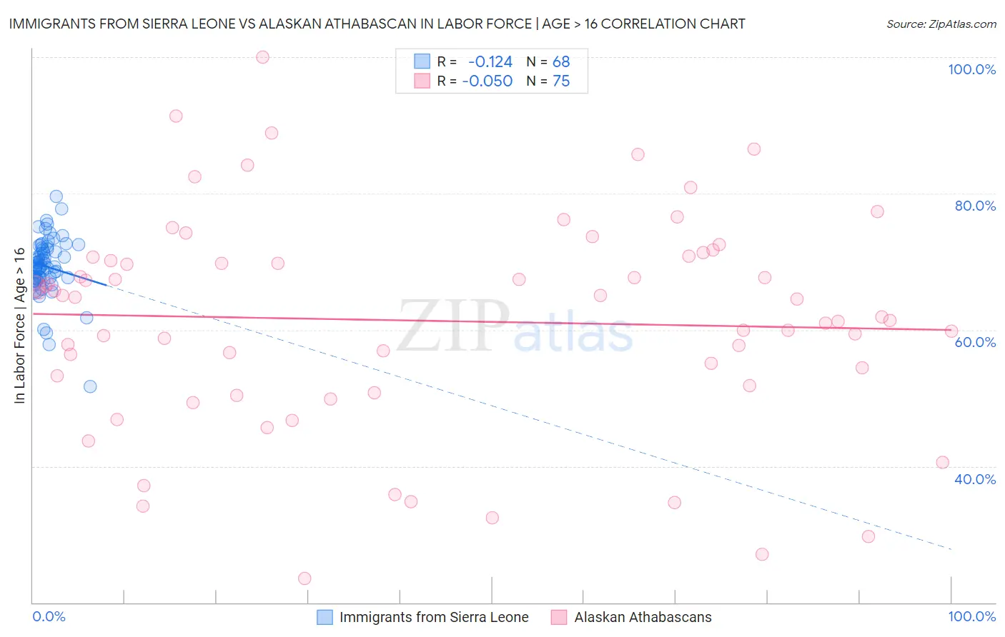 Immigrants from Sierra Leone vs Alaskan Athabascan In Labor Force | Age > 16