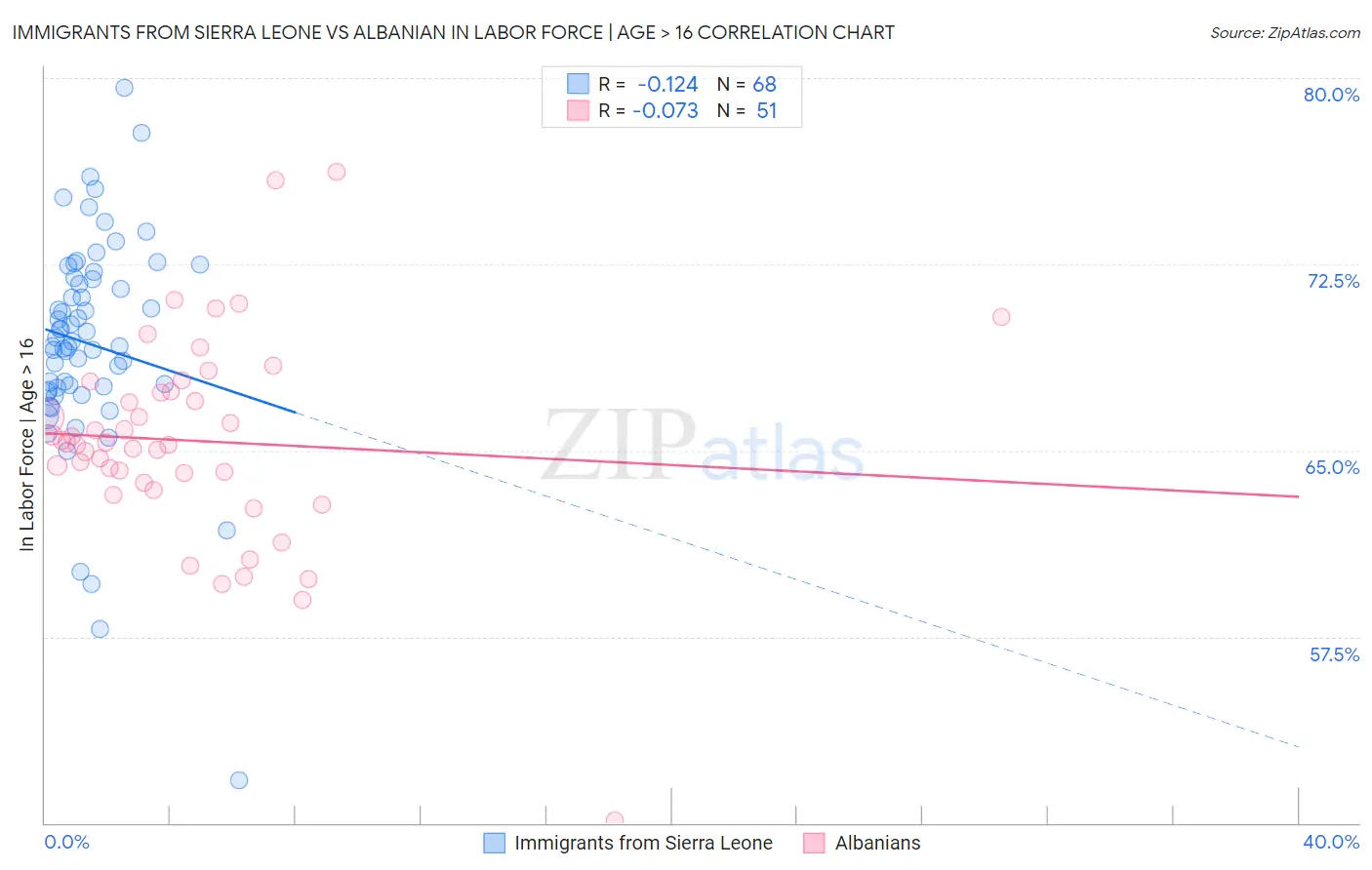 Immigrants from Sierra Leone vs Albanian In Labor Force | Age > 16