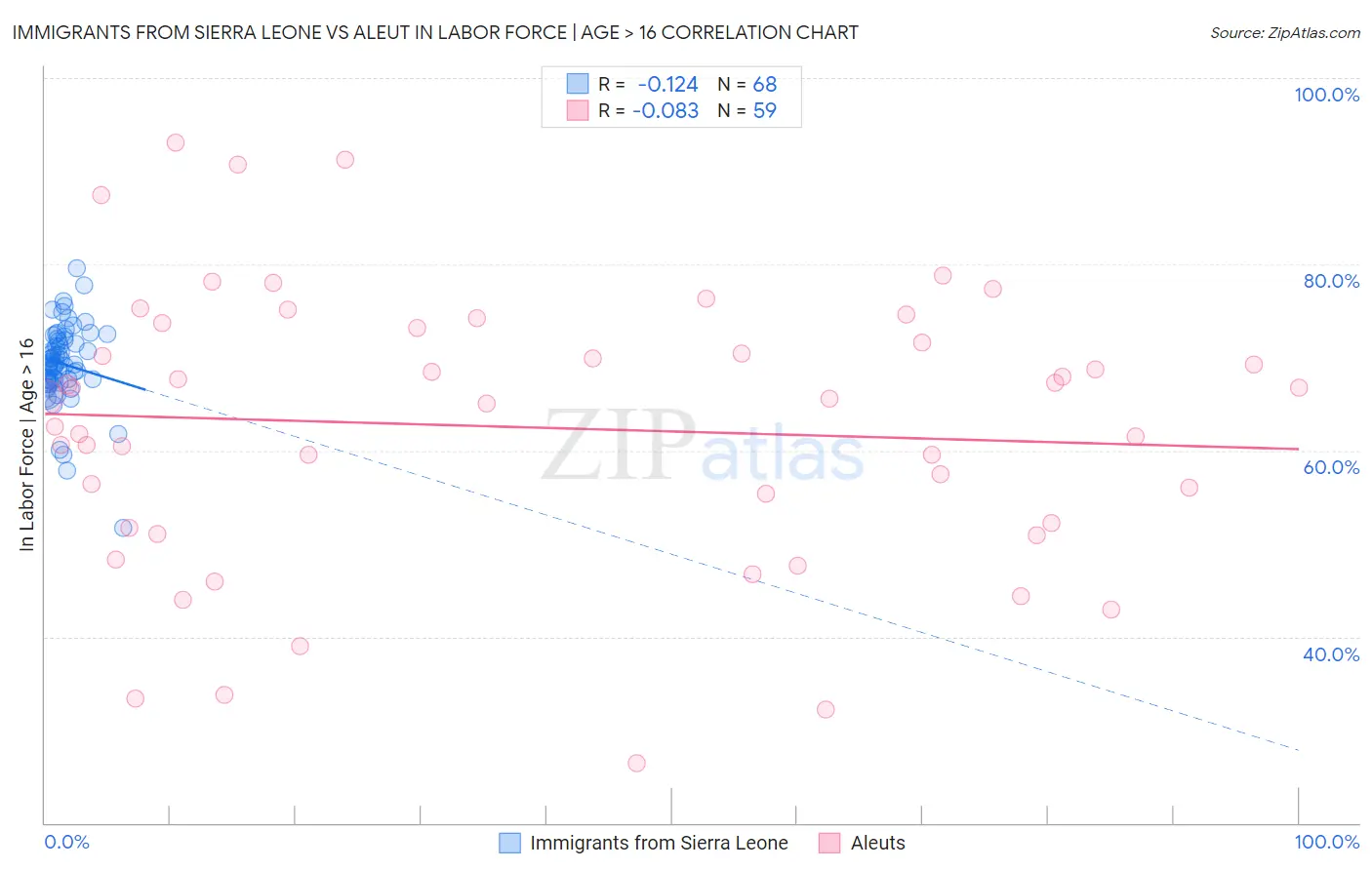 Immigrants from Sierra Leone vs Aleut In Labor Force | Age > 16