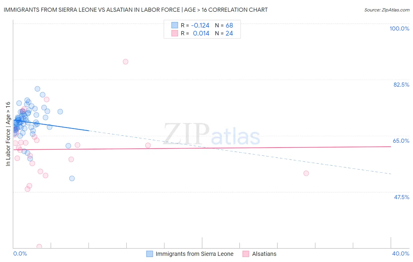 Immigrants from Sierra Leone vs Alsatian In Labor Force | Age > 16