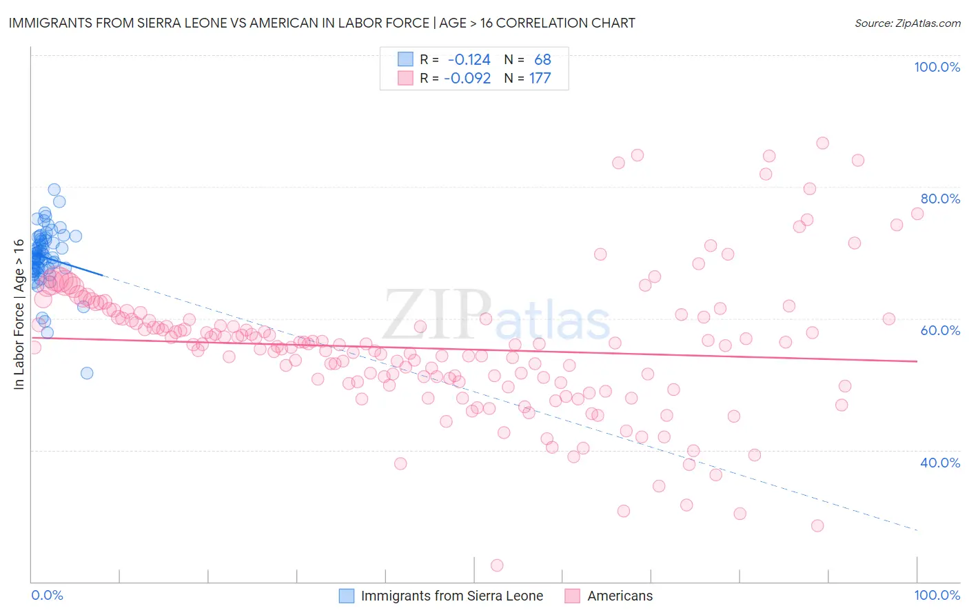 Immigrants from Sierra Leone vs American In Labor Force | Age > 16