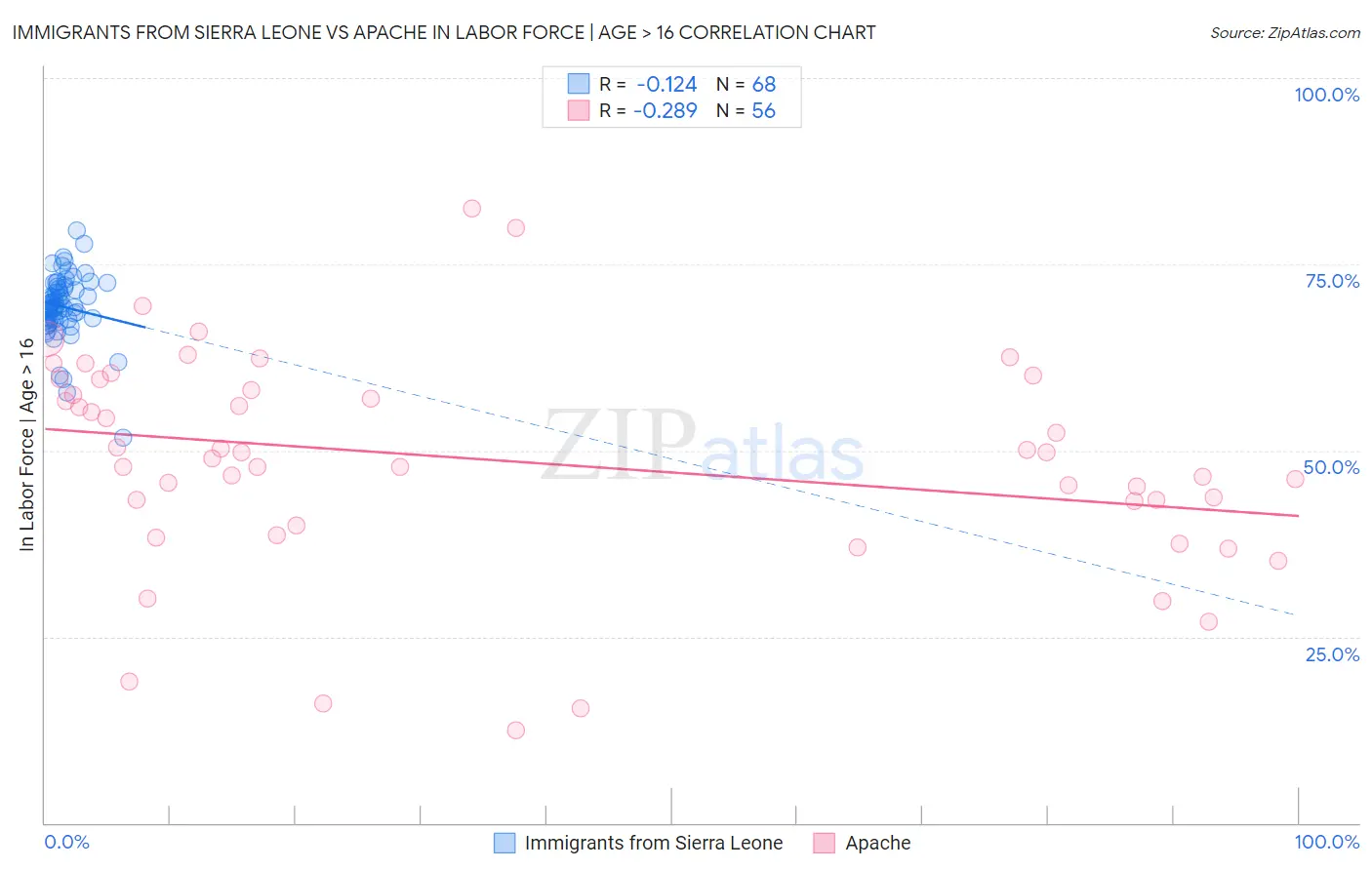 Immigrants from Sierra Leone vs Apache In Labor Force | Age > 16