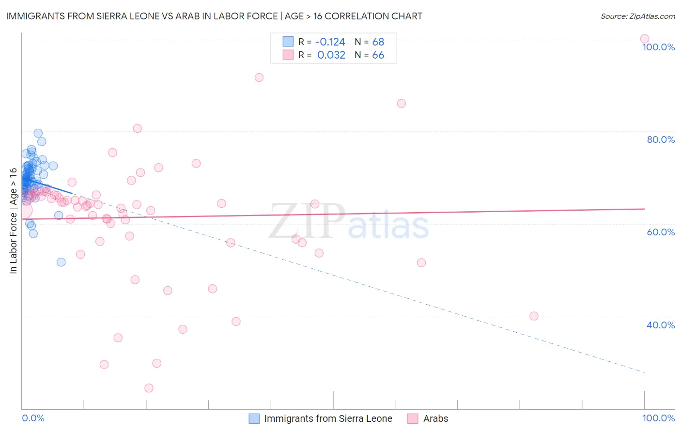 Immigrants from Sierra Leone vs Arab In Labor Force | Age > 16
