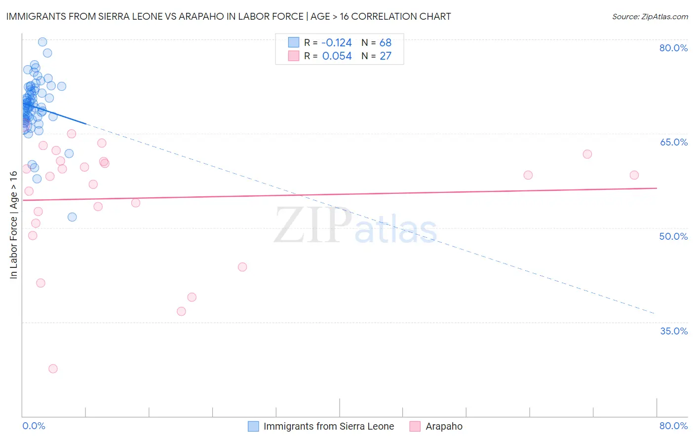Immigrants from Sierra Leone vs Arapaho In Labor Force | Age > 16