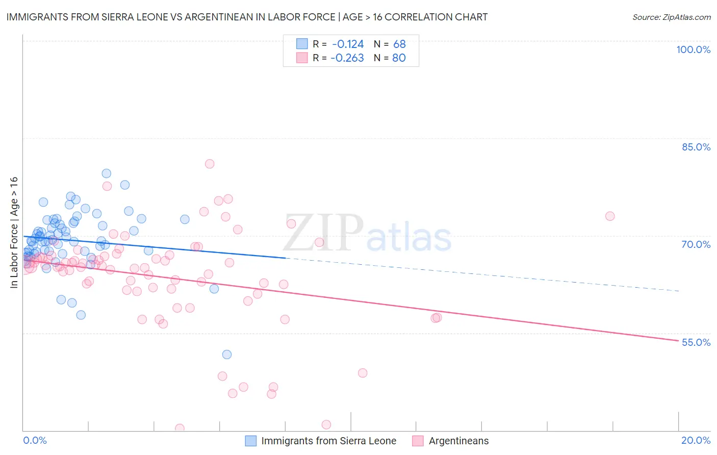 Immigrants from Sierra Leone vs Argentinean In Labor Force | Age > 16