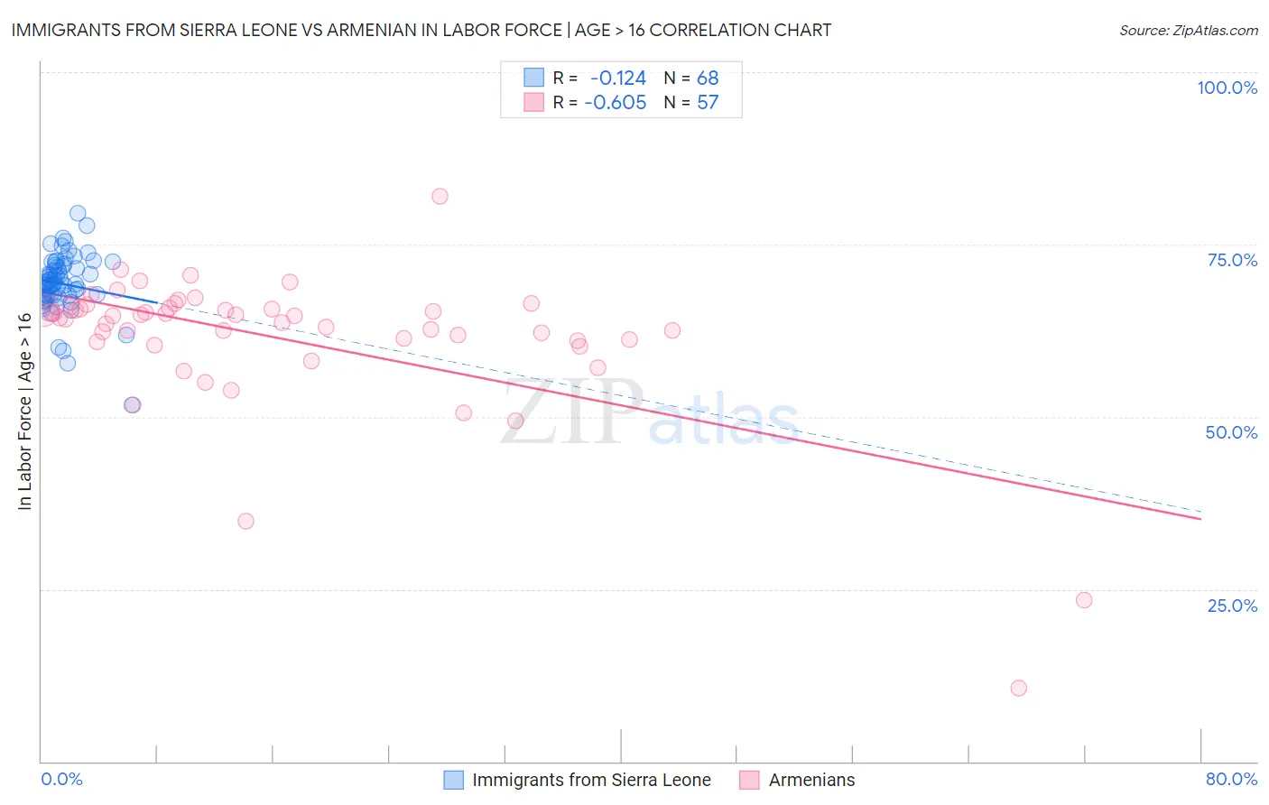 Immigrants from Sierra Leone vs Armenian In Labor Force | Age > 16