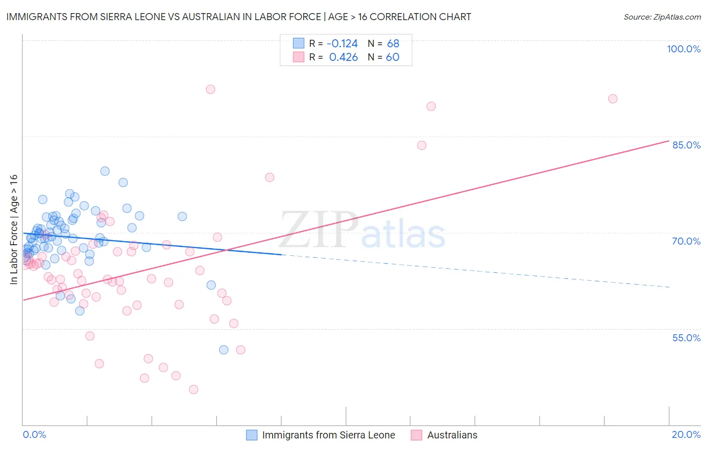 Immigrants from Sierra Leone vs Australian In Labor Force | Age > 16