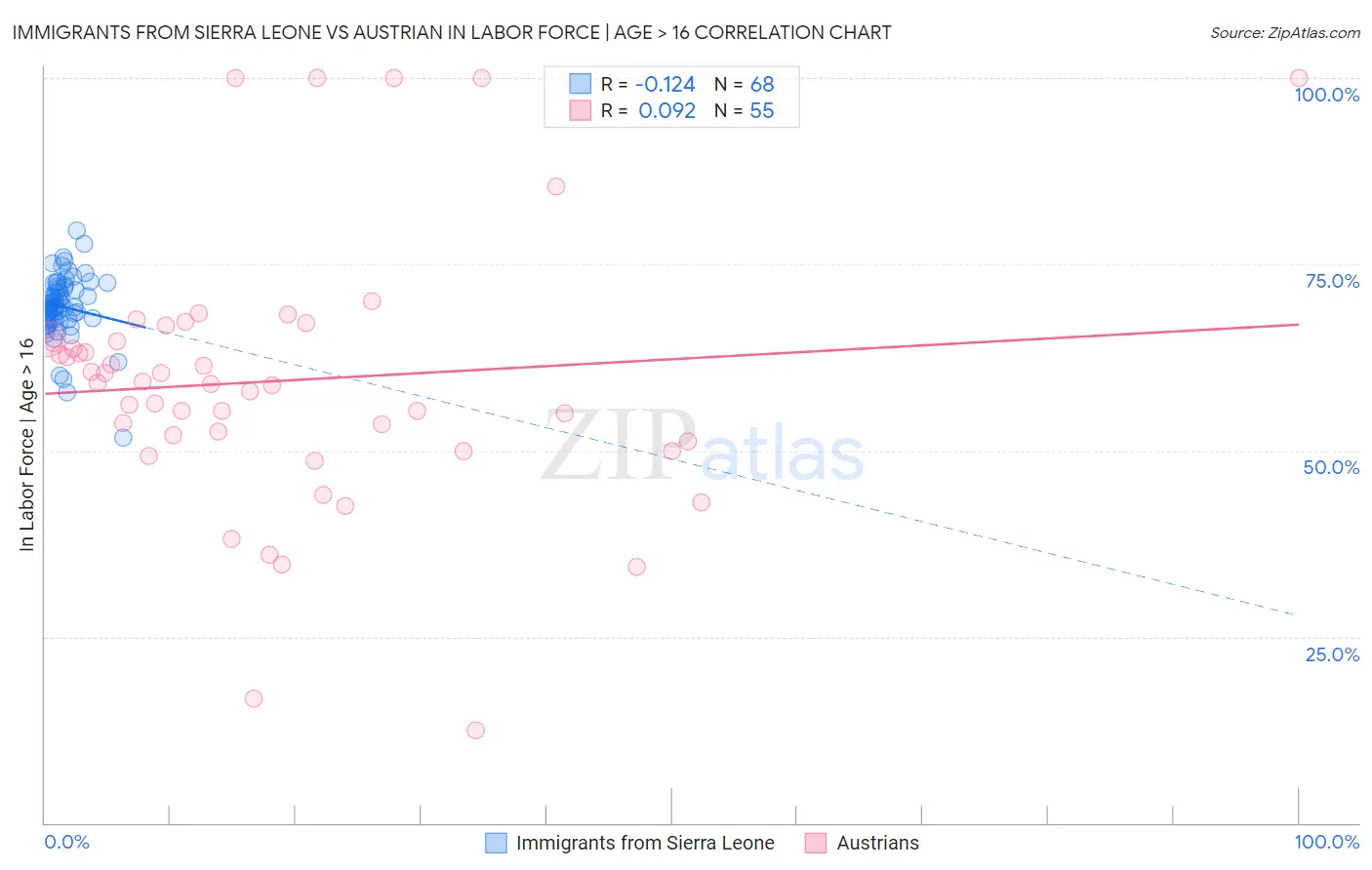 Immigrants from Sierra Leone vs Austrian In Labor Force | Age > 16