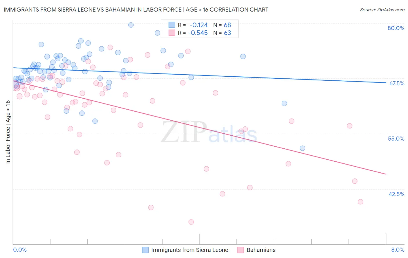 Immigrants from Sierra Leone vs Bahamian In Labor Force | Age > 16