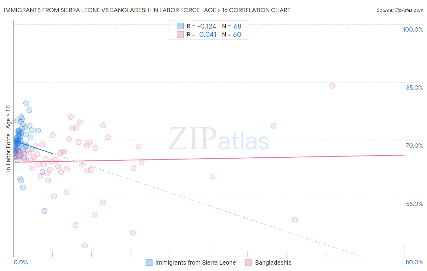 Immigrants from Sierra Leone vs Bangladeshi In Labor Force | Age > 16