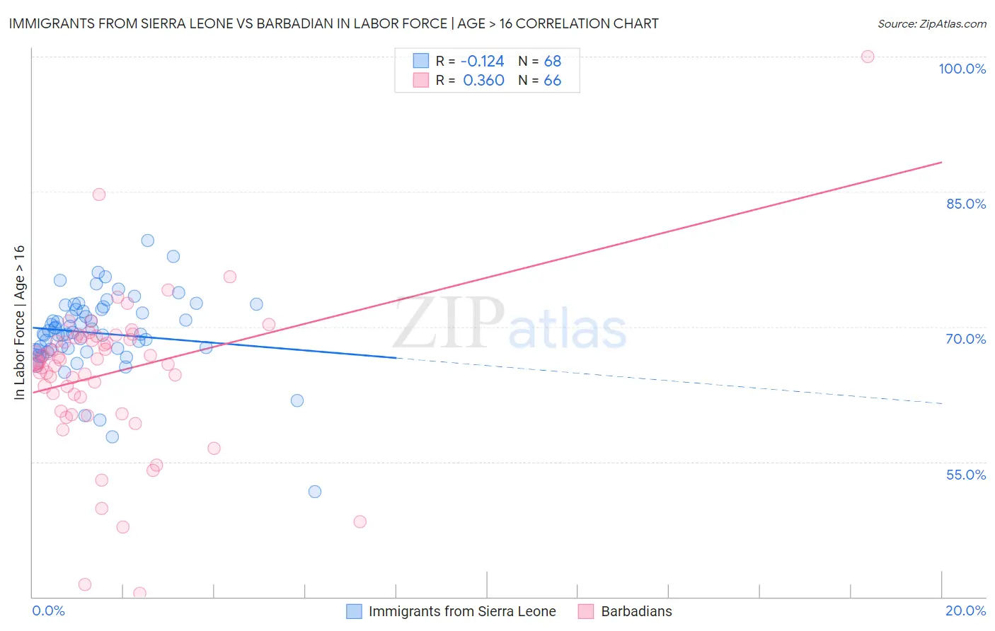 Immigrants from Sierra Leone vs Barbadian In Labor Force | Age > 16