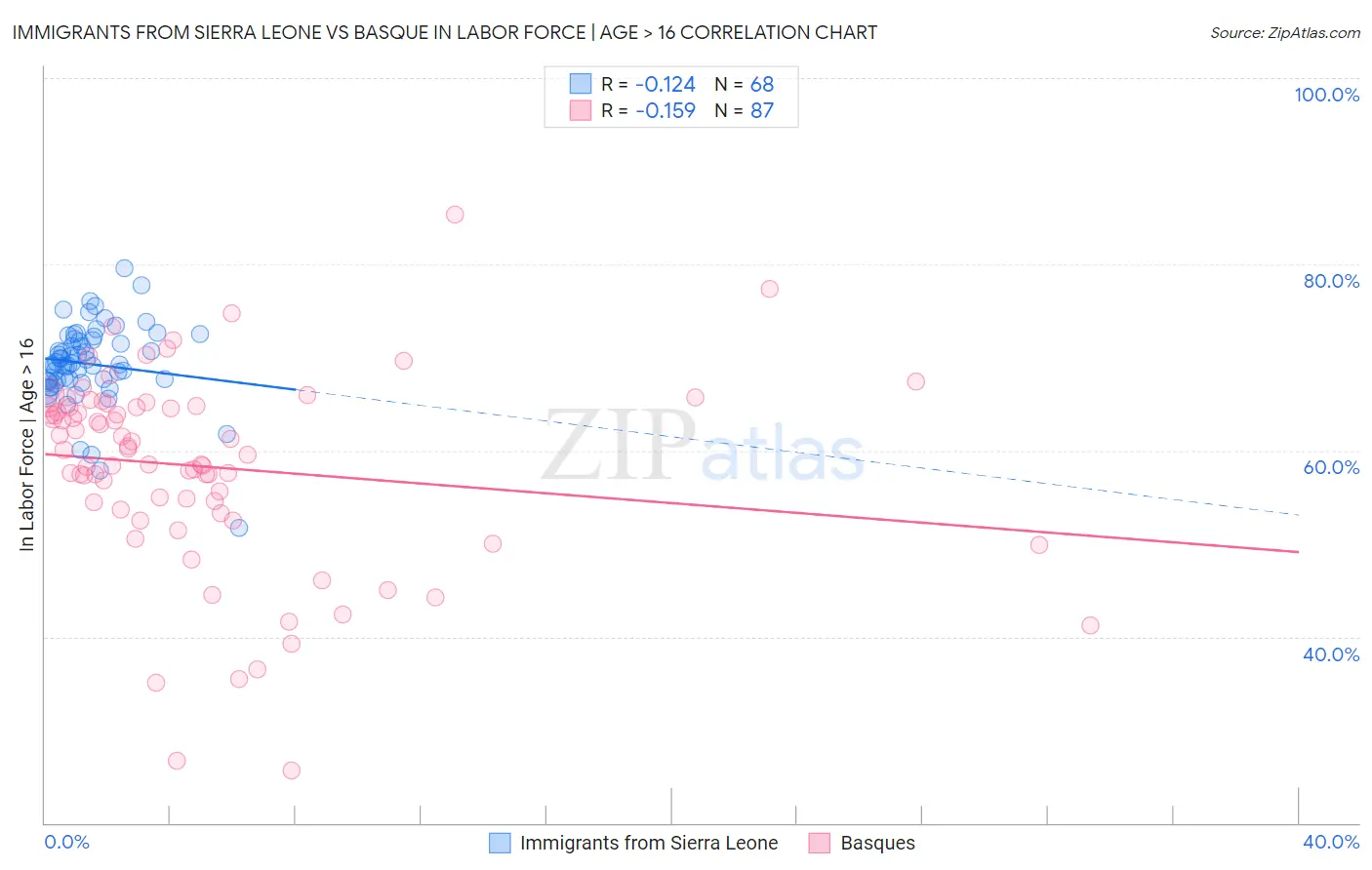 Immigrants from Sierra Leone vs Basque In Labor Force | Age > 16