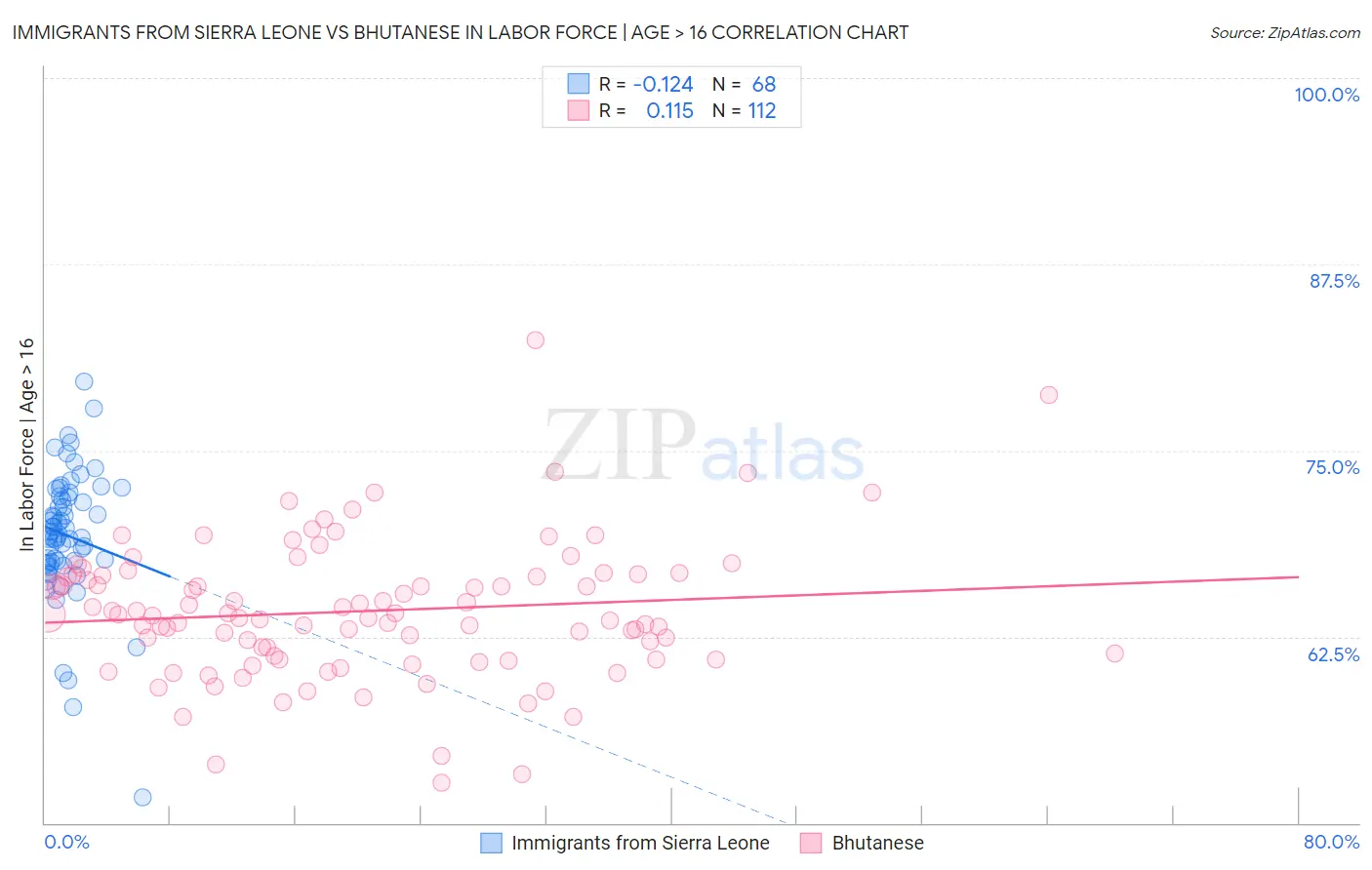 Immigrants from Sierra Leone vs Bhutanese In Labor Force | Age > 16