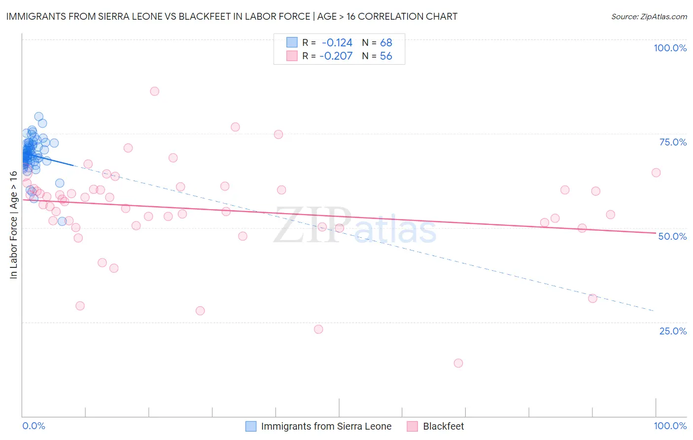 Immigrants from Sierra Leone vs Blackfeet In Labor Force | Age > 16