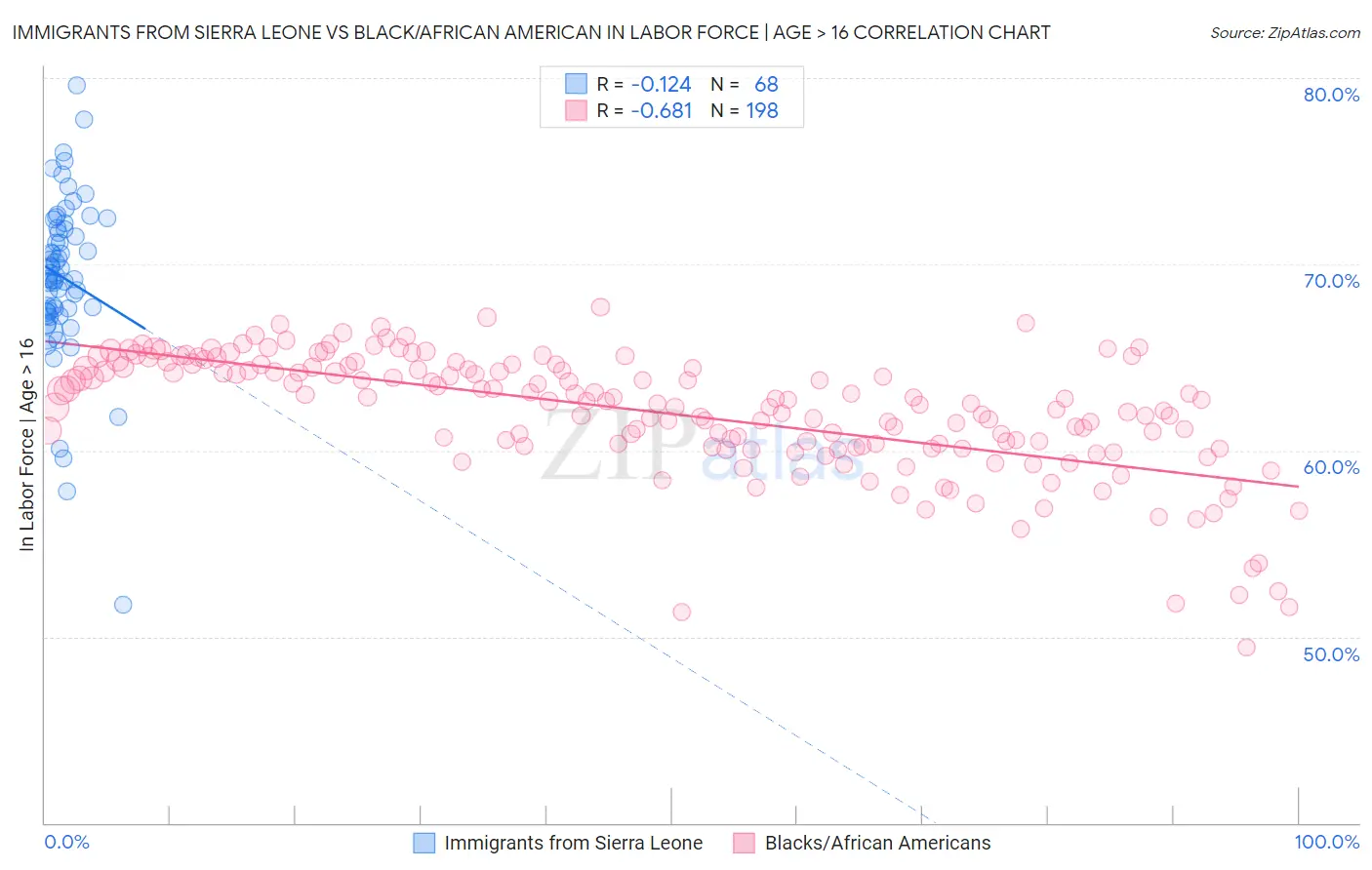 Immigrants from Sierra Leone vs Black/African American In Labor Force | Age > 16