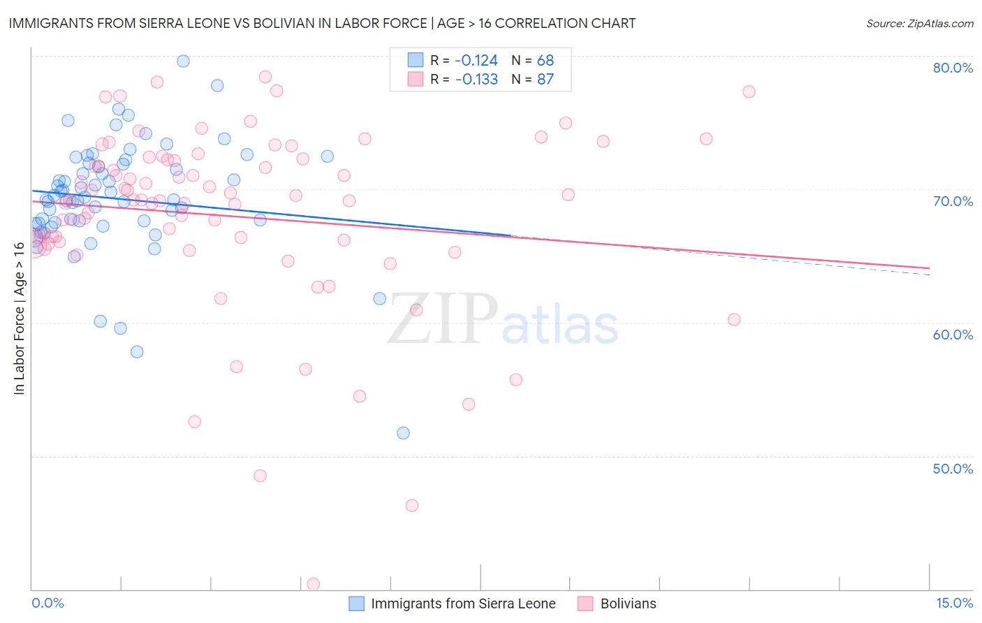 Immigrants from Sierra Leone vs Bolivian In Labor Force | Age > 16