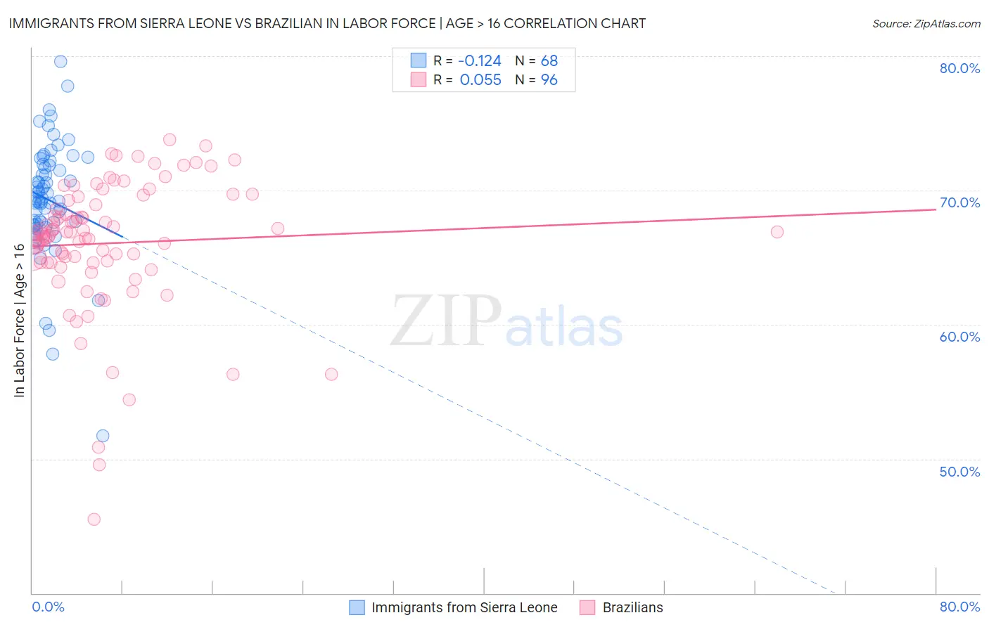 Immigrants from Sierra Leone vs Brazilian In Labor Force | Age > 16
