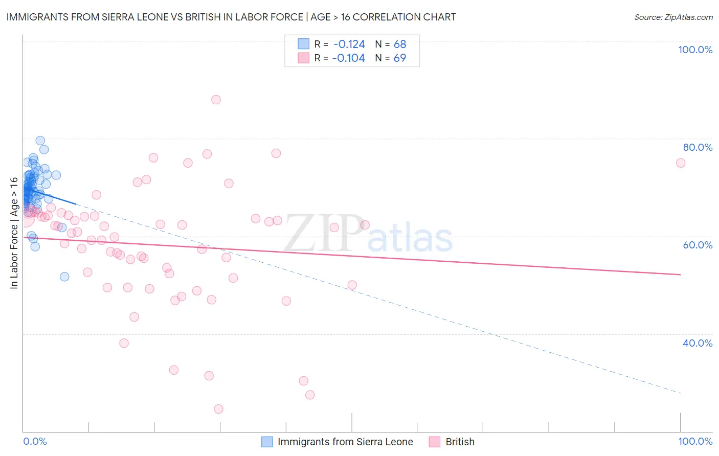 Immigrants from Sierra Leone vs British In Labor Force | Age > 16