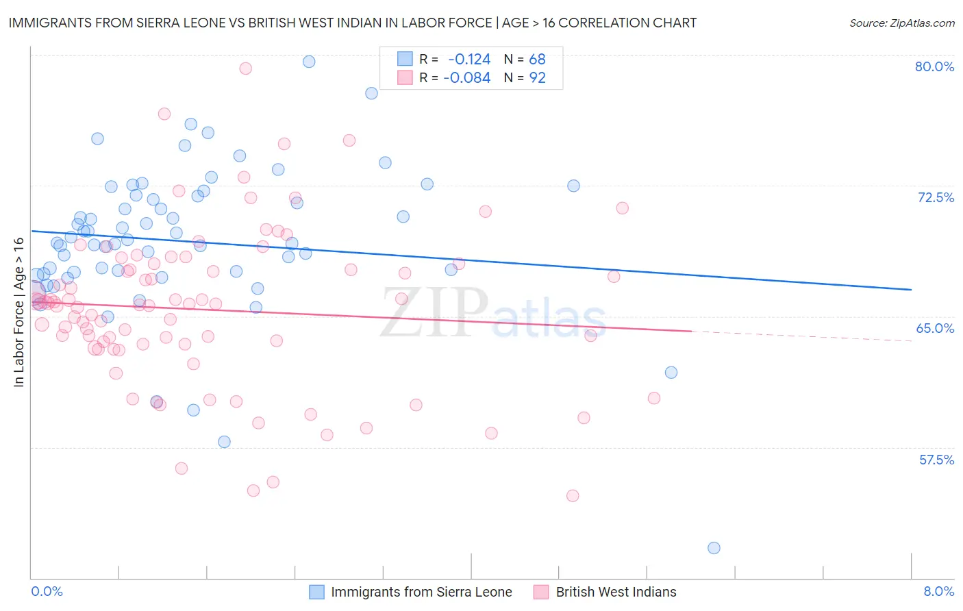 Immigrants from Sierra Leone vs British West Indian In Labor Force | Age > 16