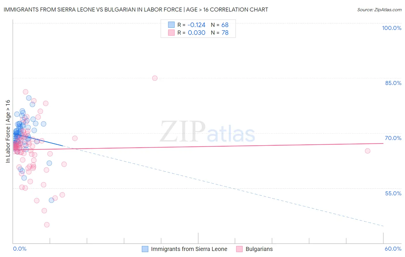 Immigrants from Sierra Leone vs Bulgarian In Labor Force | Age > 16