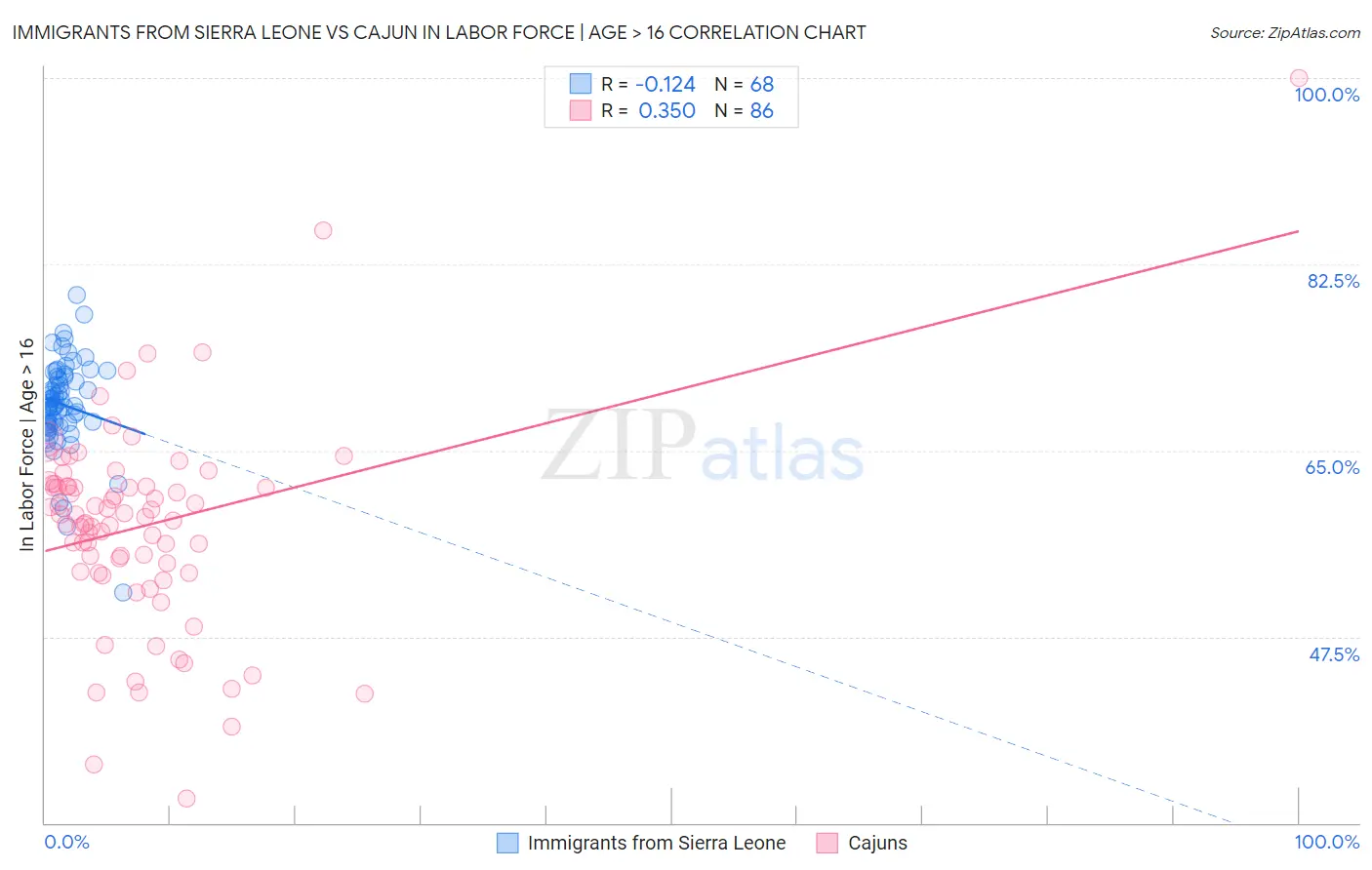 Immigrants from Sierra Leone vs Cajun In Labor Force | Age > 16