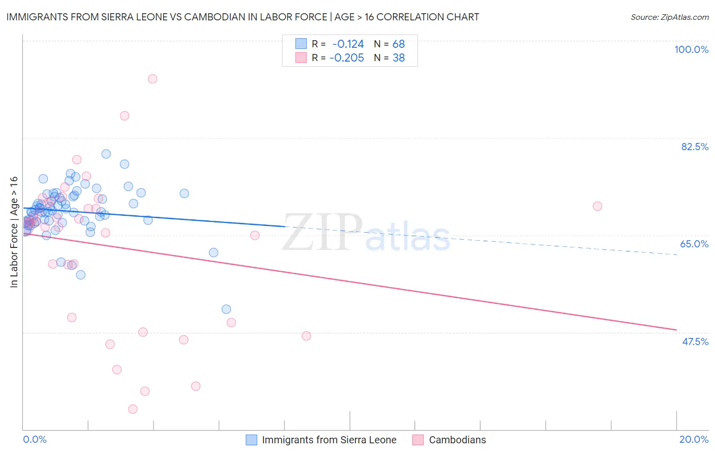 Immigrants from Sierra Leone vs Cambodian In Labor Force | Age > 16