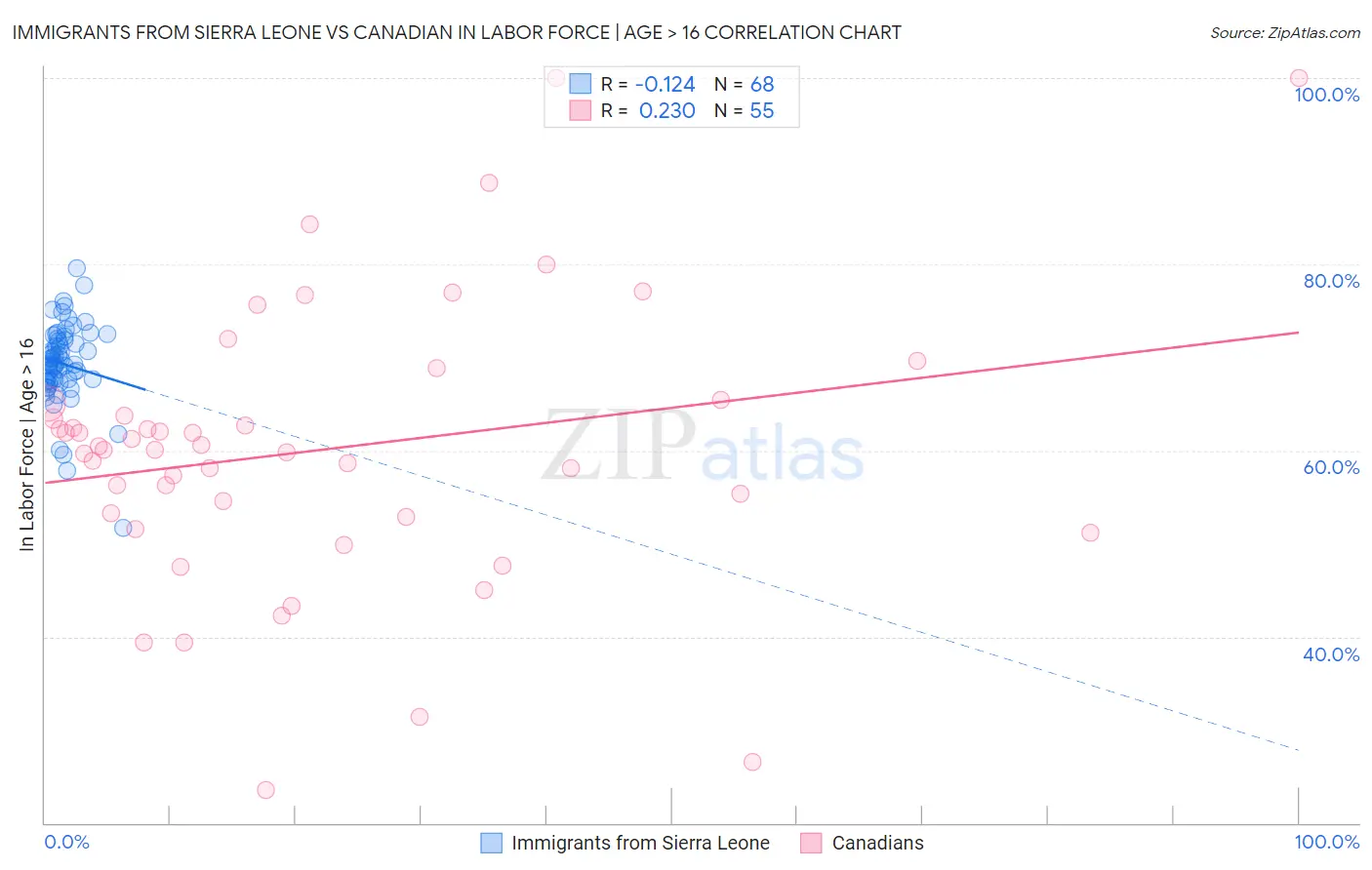 Immigrants from Sierra Leone vs Canadian In Labor Force | Age > 16