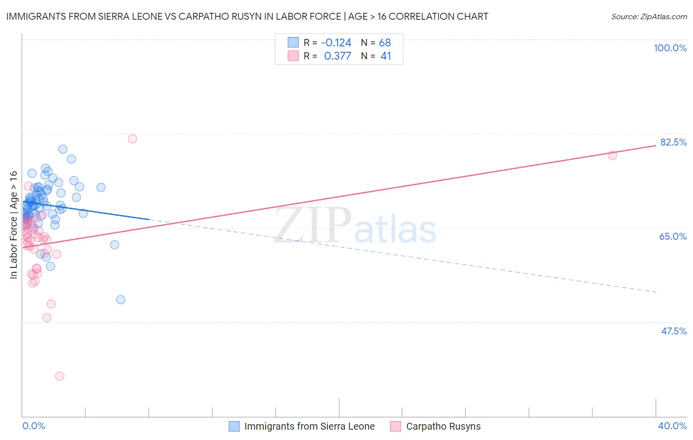 Immigrants from Sierra Leone vs Carpatho Rusyn In Labor Force | Age > 16