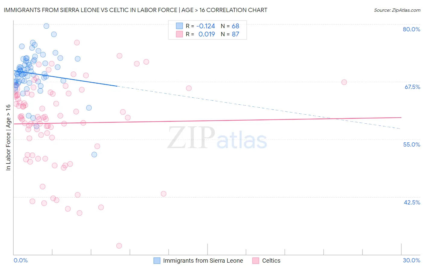 Immigrants from Sierra Leone vs Celtic In Labor Force | Age > 16