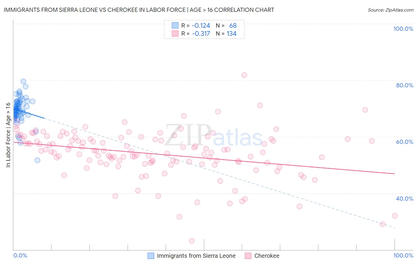 Immigrants from Sierra Leone vs Cherokee In Labor Force | Age > 16