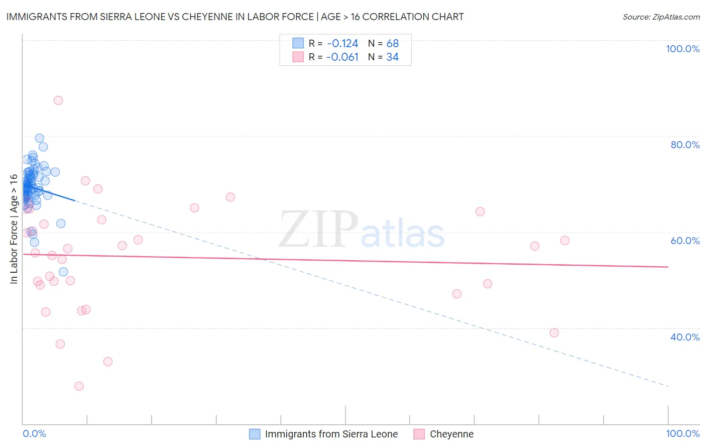 Immigrants from Sierra Leone vs Cheyenne In Labor Force | Age > 16