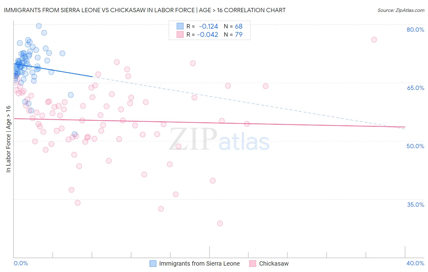 Immigrants from Sierra Leone vs Chickasaw In Labor Force | Age > 16