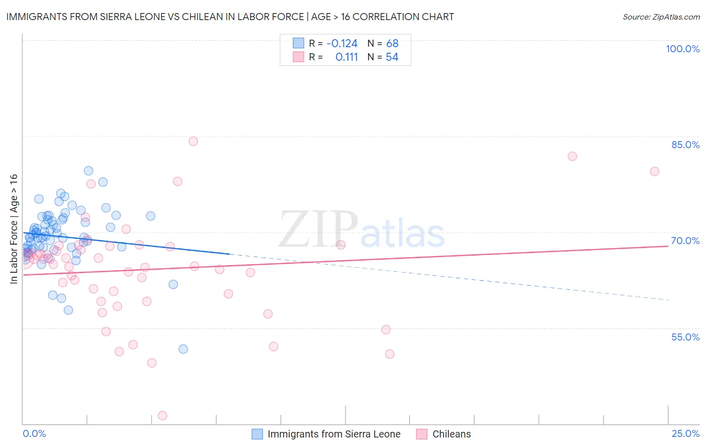 Immigrants from Sierra Leone vs Chilean In Labor Force | Age > 16