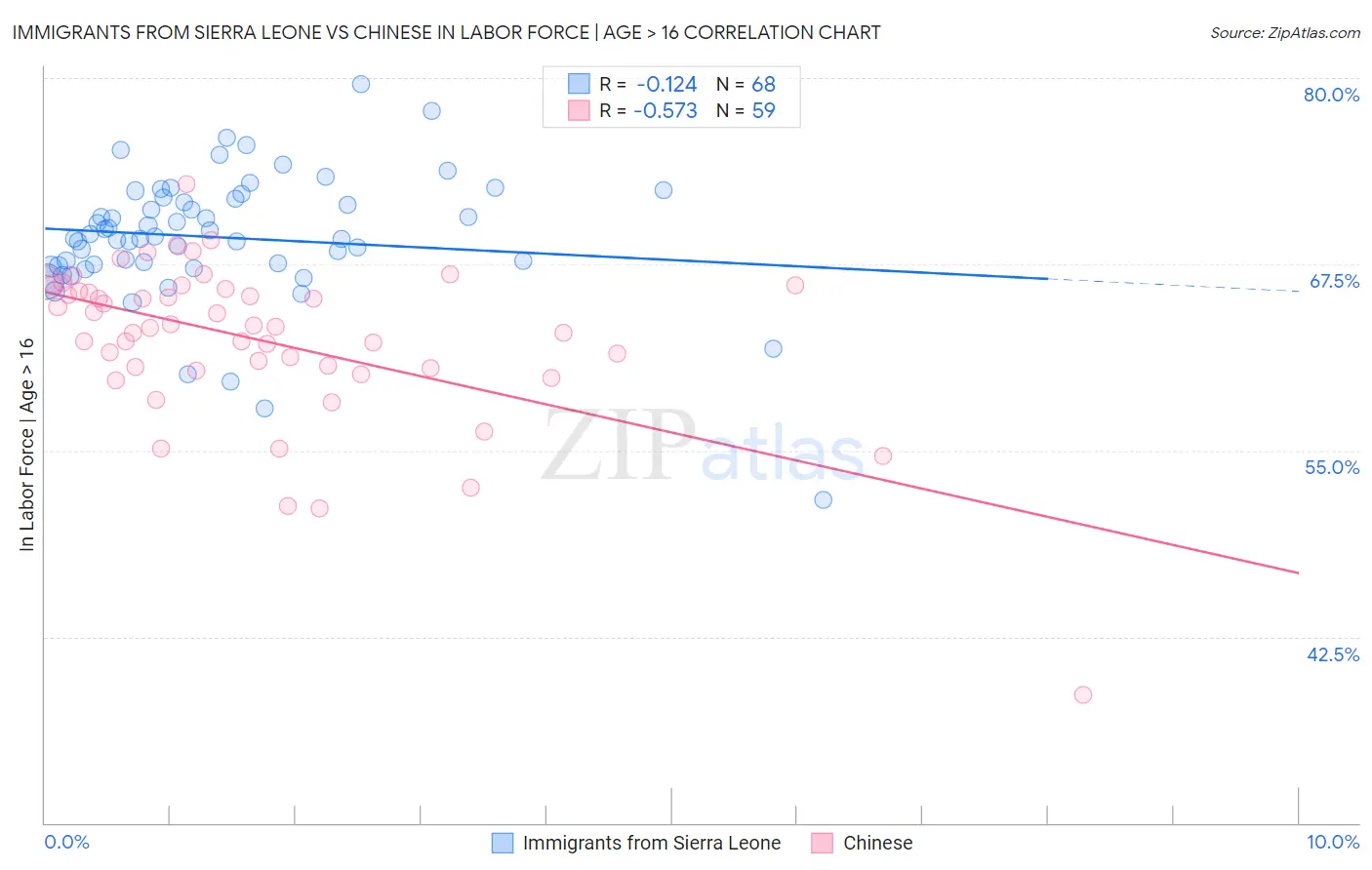 Immigrants from Sierra Leone vs Chinese In Labor Force | Age > 16