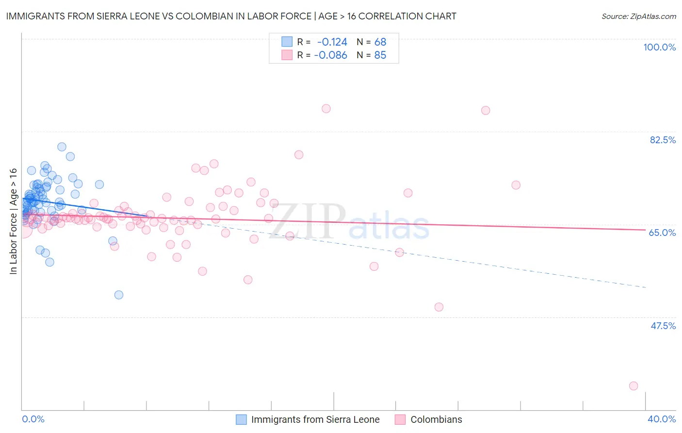 Immigrants from Sierra Leone vs Colombian In Labor Force | Age > 16