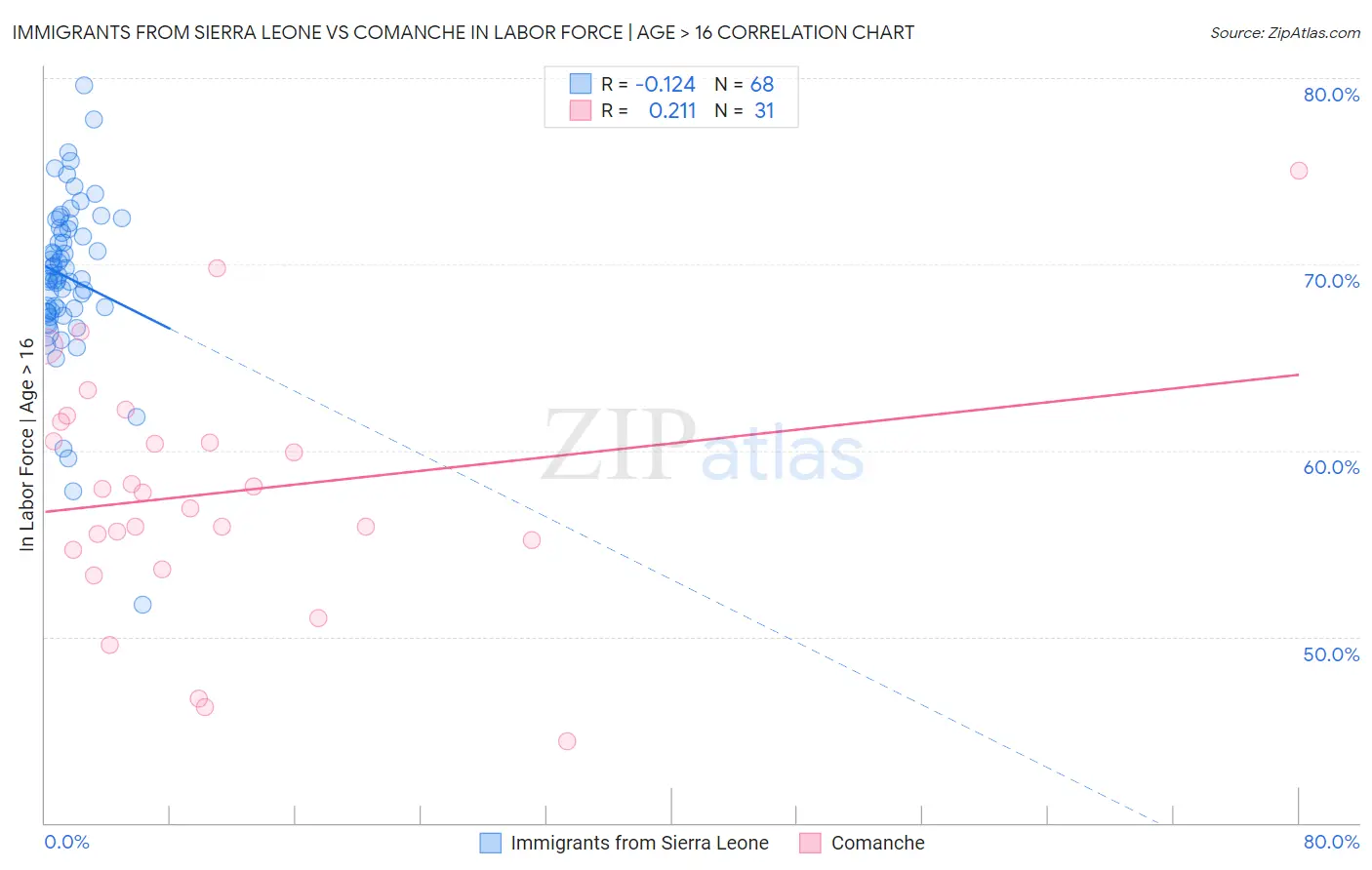 Immigrants from Sierra Leone vs Comanche In Labor Force | Age > 16