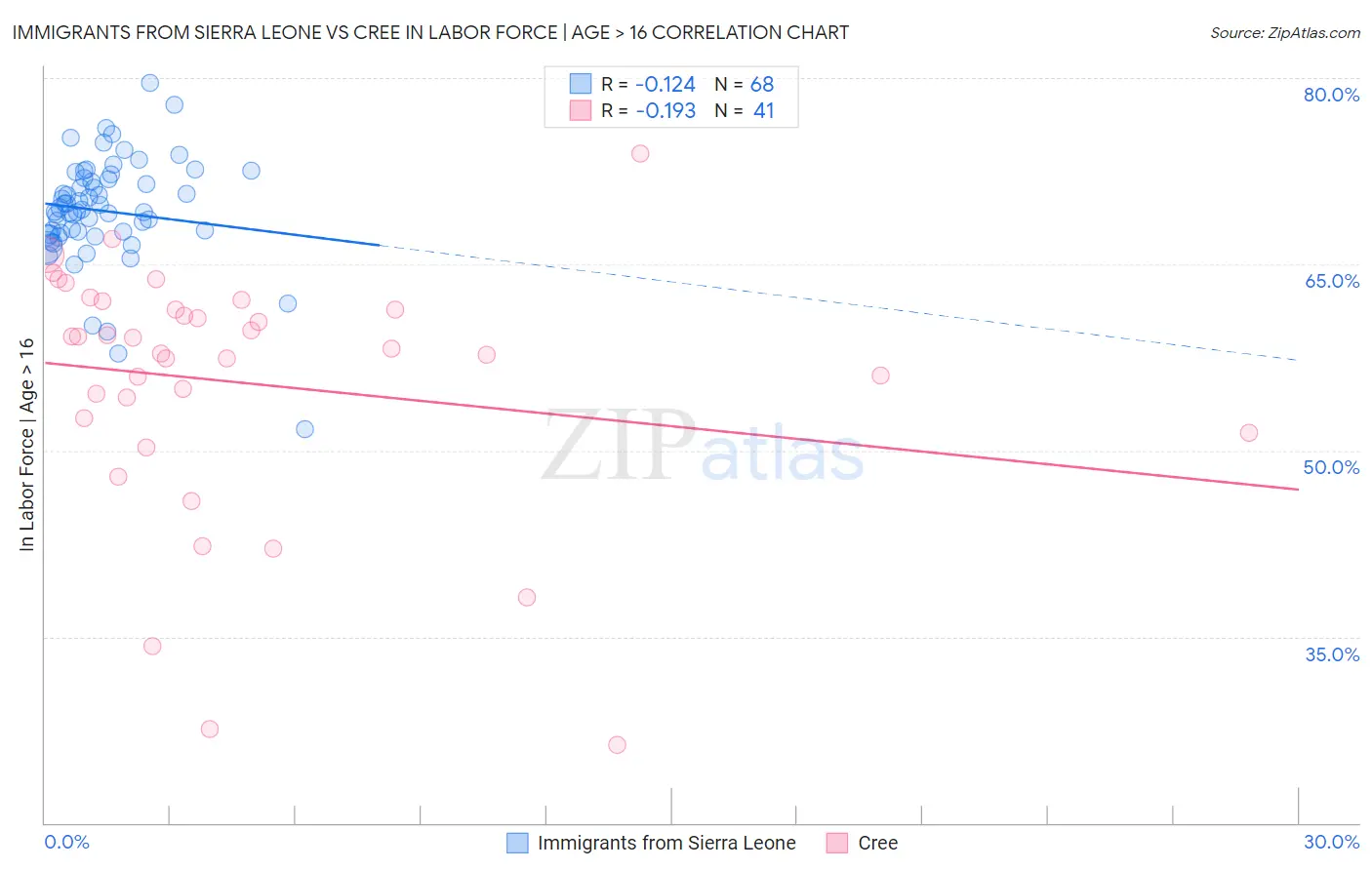 Immigrants from Sierra Leone vs Cree In Labor Force | Age > 16