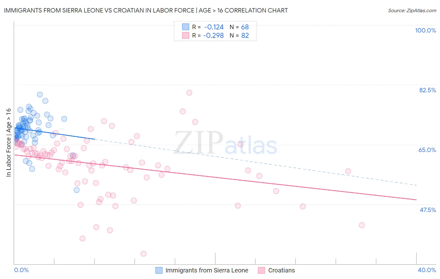 Immigrants from Sierra Leone vs Croatian In Labor Force | Age > 16