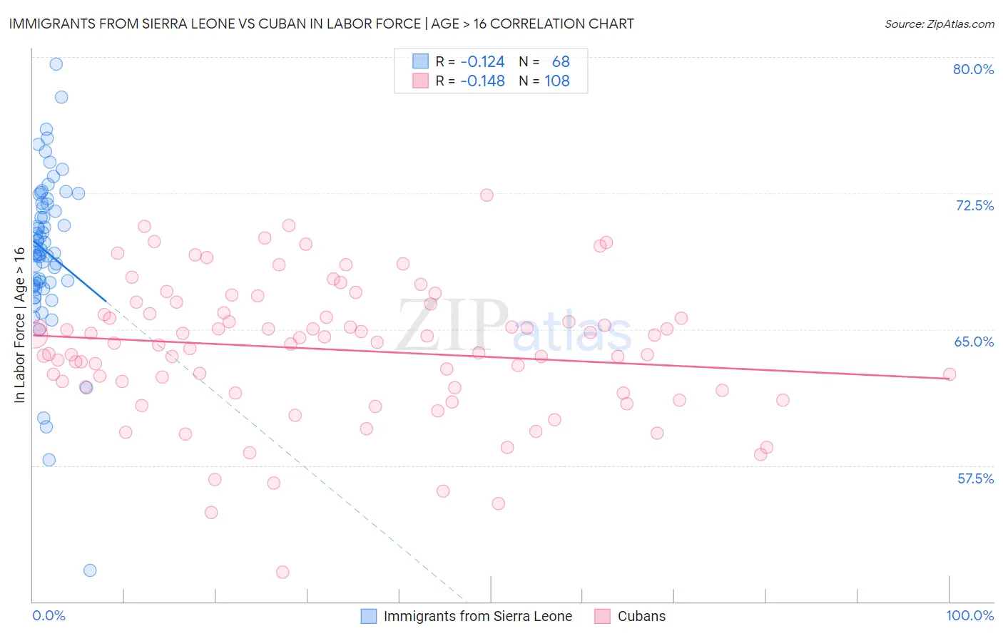 Immigrants from Sierra Leone vs Cuban In Labor Force | Age > 16