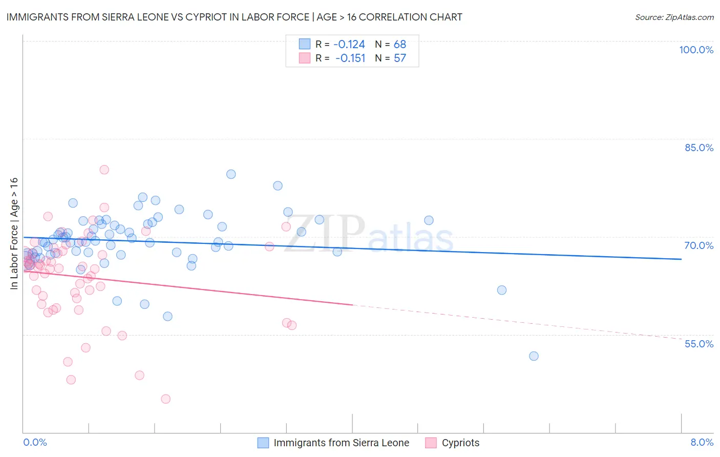 Immigrants from Sierra Leone vs Cypriot In Labor Force | Age > 16